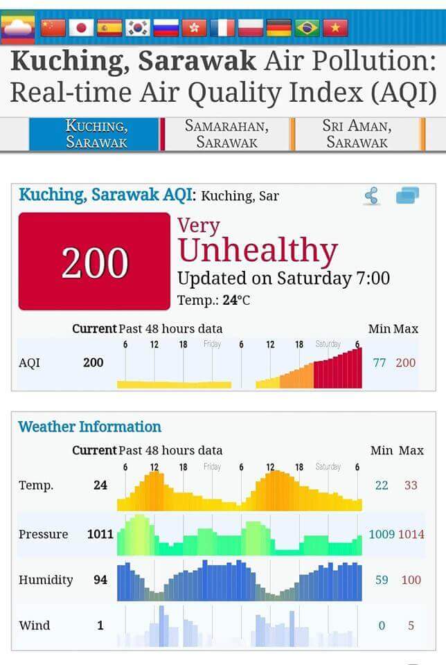 API Kuching Cecah 200 Lagi, Kembali Menjadi Tidak Sihat