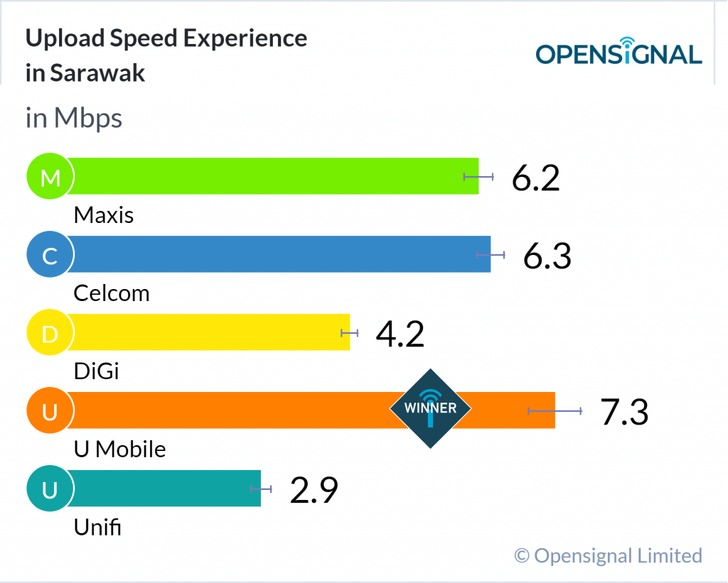 3 Pilihan Telco Mantap Jika Anda Berada di Sabah dan Sarawak