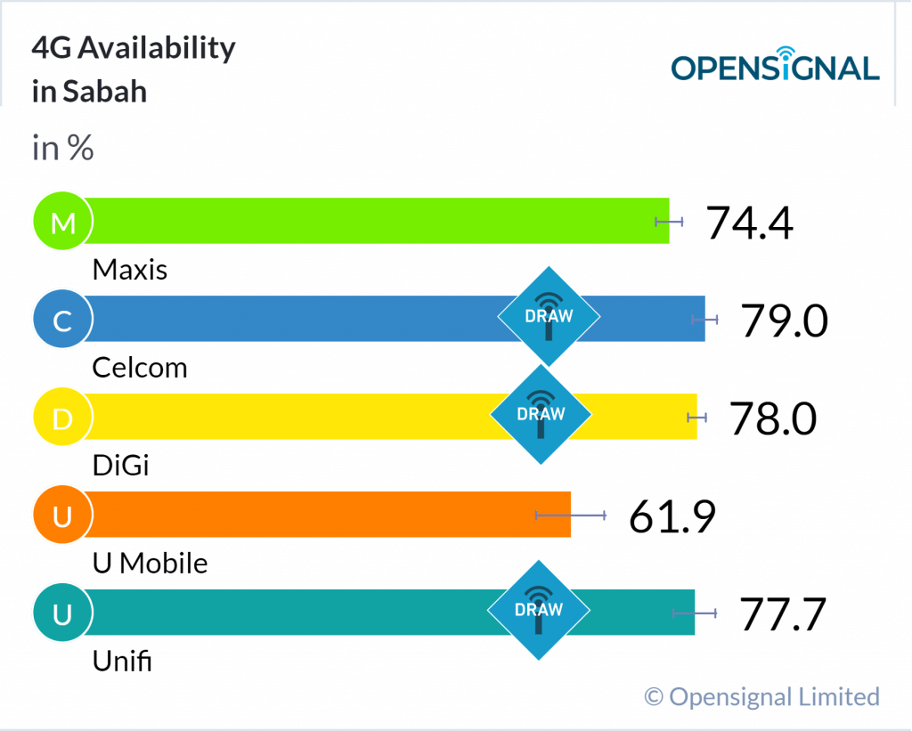 3 Pilihan Telco Mantap Jika Anda Berada di Sabah dan Sarawak