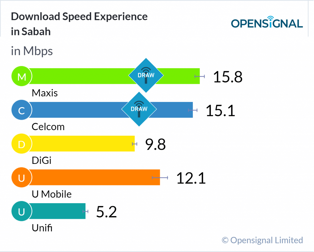 3 Pilihan Telco Mantap Jika Anda Berada di Sabah dan Sarawak