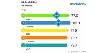 3 Pilihan Telco Mantap Jika Anda Berada di Sabah dan Sarawak