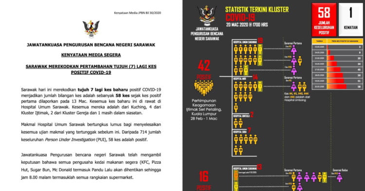 20 mac 7 Kes Terbaru COVID-19 Di Sarawak Hari Ini, 58 Kes Keseluruhan Setakat Ini