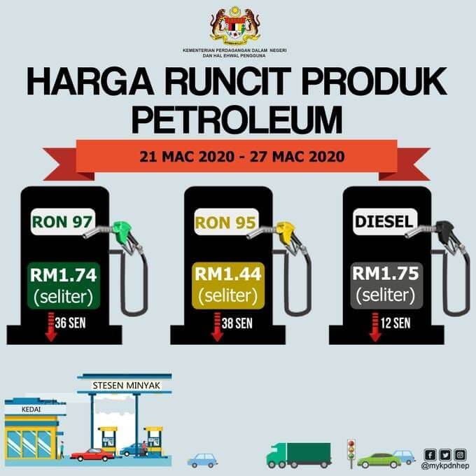 RON95 Turun Ke Paras Terendah, RM1.44 Seliter Ekoran Penurunan Pemintaan Minyak Dunia