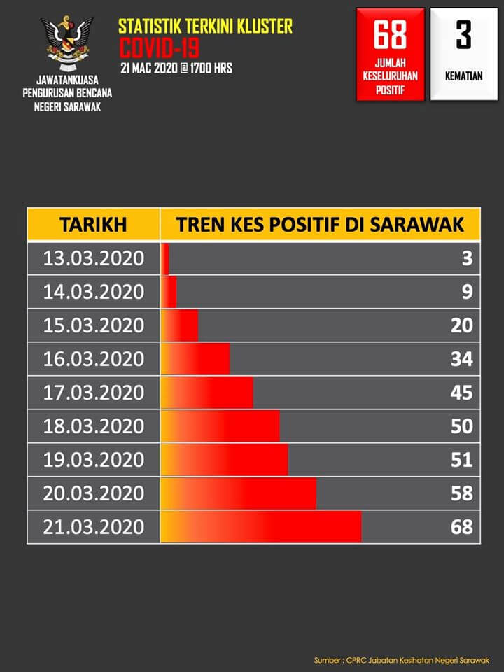 90095531 1814728041991885 8898076389291327488 o TERKINI : Sarawak Catat 2 Lagi Kematian Kerana COVID19, 10 Kes Positif Terbaru Hari ini