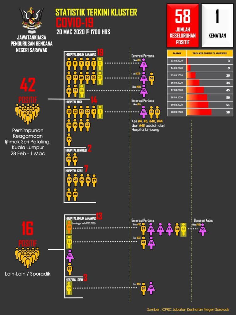 7 Kes Terbaru COVID-19 Di Sarawak Hari Ini, 58 Kes Keseluruhan Setakat Ini