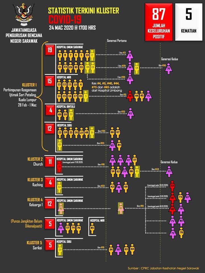 TERKINI : 5 Kes Positif COVID19 Di Sarawak Hari Ini, 87 Kes Keseluruhan