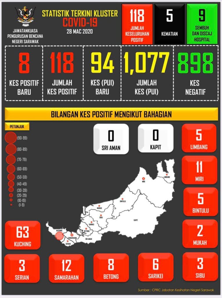 TERKINI : Sarawak Catat Pertambahan 8 Kes Positif Baharu COVID-19 Hari Ini, 118 Kes Keseluruhan