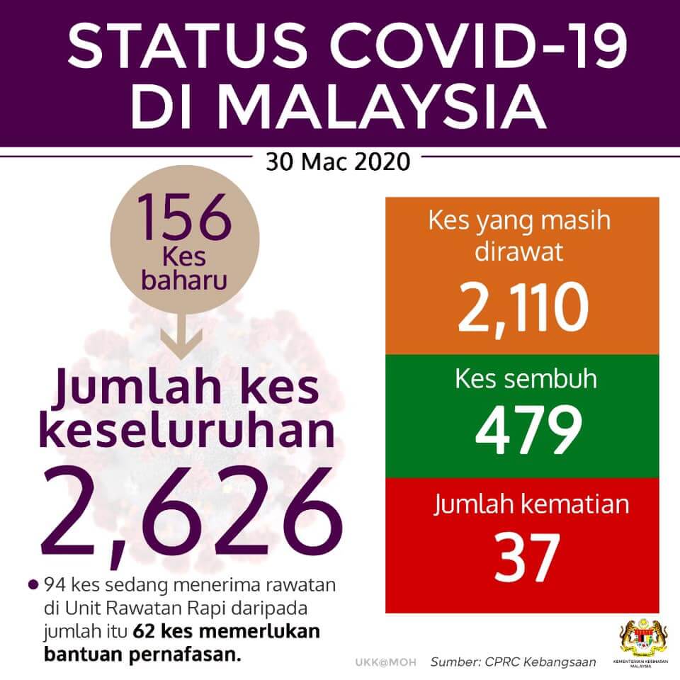 TERKINI : Malaysia Catat 156 Kes Positif COVID-19 Hari Ini, Keseluruhan 2,626 Kes