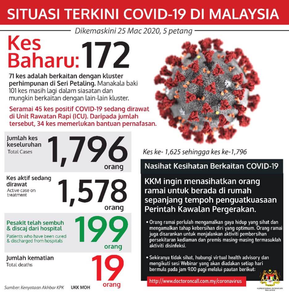 91252908 10156862031421237 4475294332600975360 n TERKINI : Malaysia Catat Pertambahan 172 Kes Positif Baharu COVID-19, 19 Kematian Setakat Ini