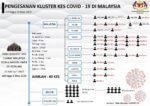 COVID-19 : 4 Kes Di ICU, 39 Kes Terbaru Hari Ini, 197 kes Keseluruhan
