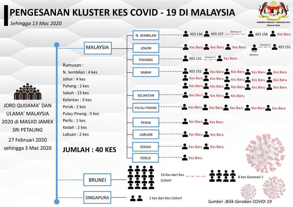 COVID-19 : 4 Kes Di ICU, 39 Kes Terbaru Hari Ini, 197 kes Keseluruhan