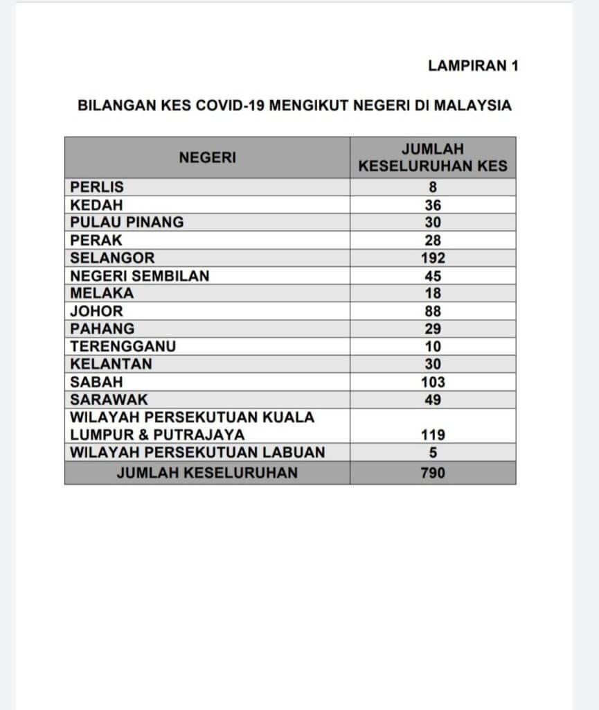 ETYi3lfVAAEr4i6 COVID19 : Malaysia Catat 117 Kes Baru COVID19, 790 Kes Keseluruhan Hari Ini. 15 Orang DI ICU