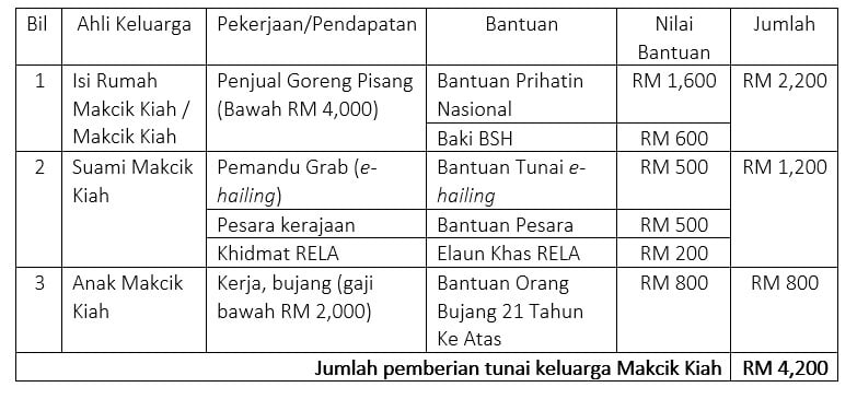 Analogi 'Kak Kiah' Beri Gambaran Pecahan Bantuan Yang Diperolehi Rakyat