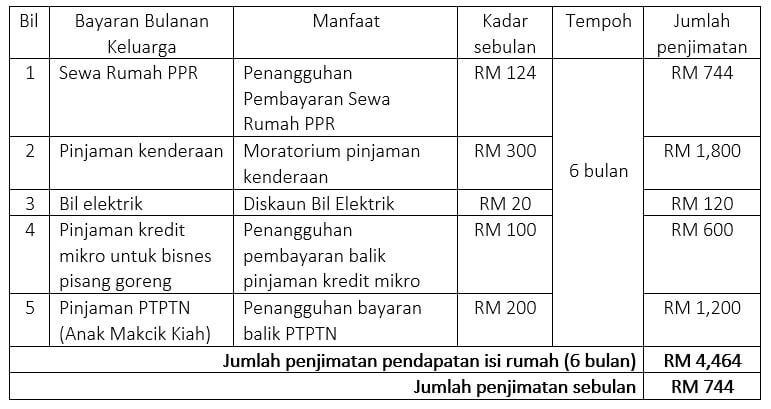 Analogi 'Kak Kiah' Beri Gambaran Pecahan Bantuan Yang Diperolehi Rakyat