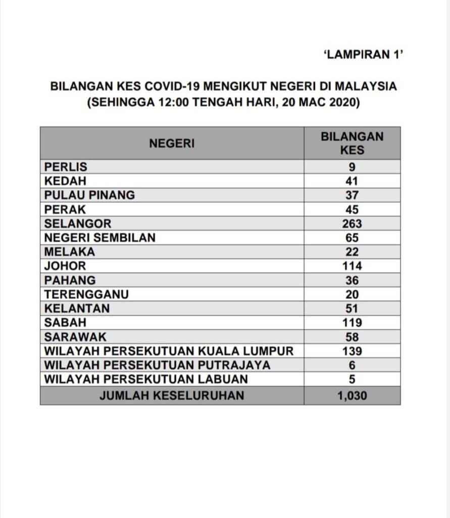 130 Kes Baharu Positif COVID-19 Di Malaysia Hari Ini, Angka Keseluruhan Cecah 1,030 Kes