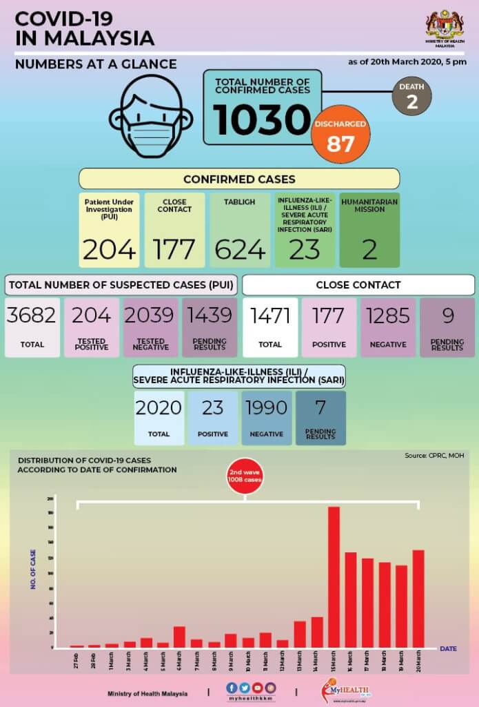 130 Kes Baharu Positif COVID-19 Di Malaysia Hari Ini, Angka Keseluruhan Cecah 1,030 Kes