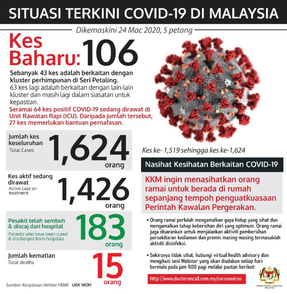 TERKINI : Malaysia Catat 106 Kes Positif Baru COVID-19, 15 Kematian Setakat Ini