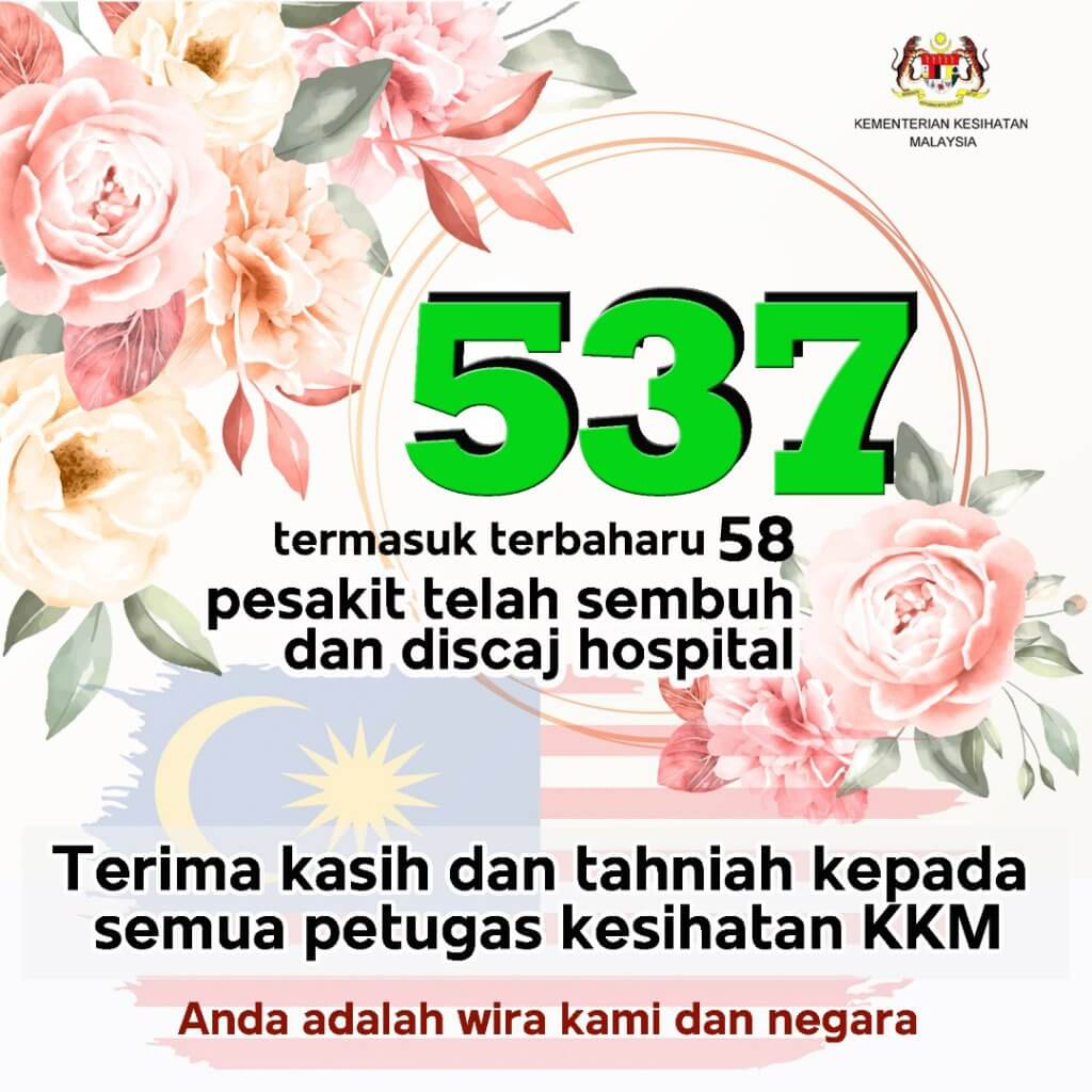 TERKINI : Malaysia Catat 140 Kes Positif COVID-19, 58 Kes Sembuh, 6 Kematian Hari Ini 7 TERKINI : Malaysia Catat 140 Kes Positif COVID-19, 58 Kes Sembuh, 6 Kematian Hari Ini