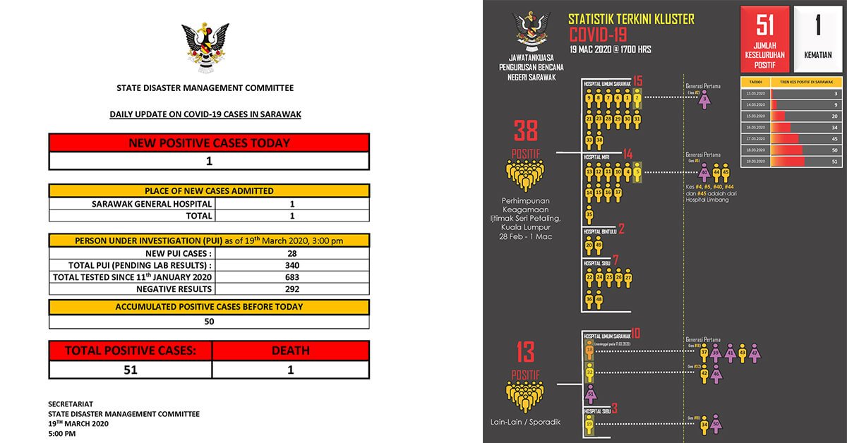 Hanya 1 Kes Baru POSITIF COVID19 Di Sarawak Hari Ini. 51 Kes Keseluruhan Setakat Ini