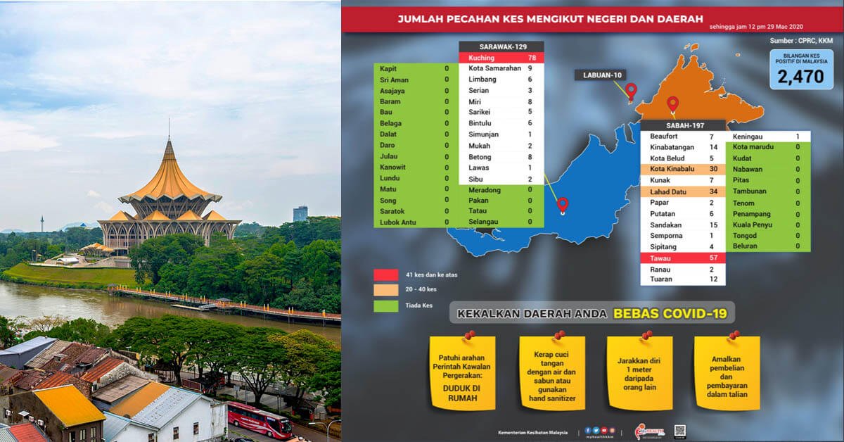 Ini Taburan Terkini Kes COVID19 Di Sabah Dan Sarawak, Kuching Catat Kes Tertinggi