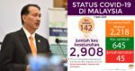1 april TERKINI : Malaysia Catat 142 Kes Baru COVID-19, 108 Kes Sembuh Sepenuhnya Hari Ini