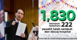 10 apr1 TERKINI : Malaysia Rekod 118 Kes Positif Baru COVID-19, 222 Kes Sembuh Hari Ini