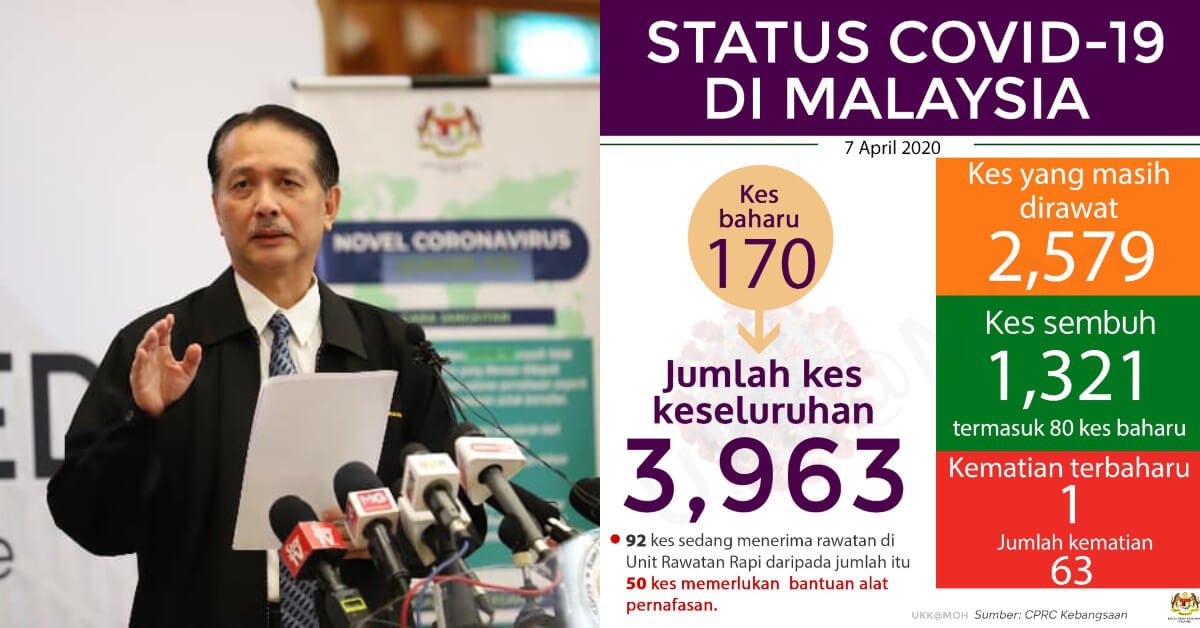 7 apr TERKINI : Malaysia Catat 170 Kes Positif Baru, 80 Kes Sembuh Dan Discaj Hari Ini