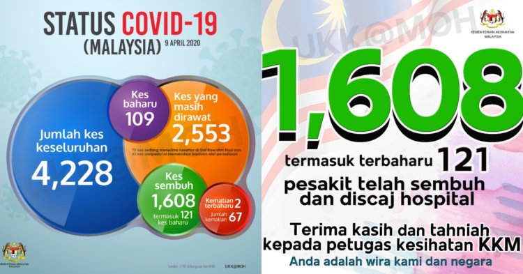 9 apr TERKINI : Malaysia Catat 109 Kes Positif Baru COVID-19, 121 Kes Pulih Dan Discaj Hari Ini