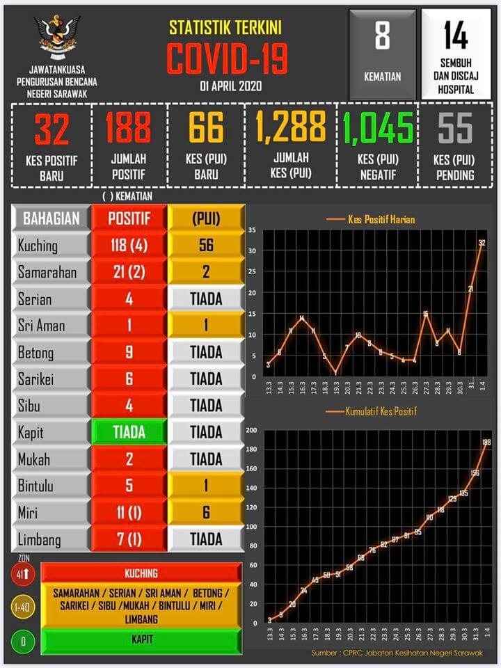 COVID19 : 32 Kes Positif COVID19 Di Sarawak, Kes Di Kuching Melebihi 100 Kes Positif Keseluruhan