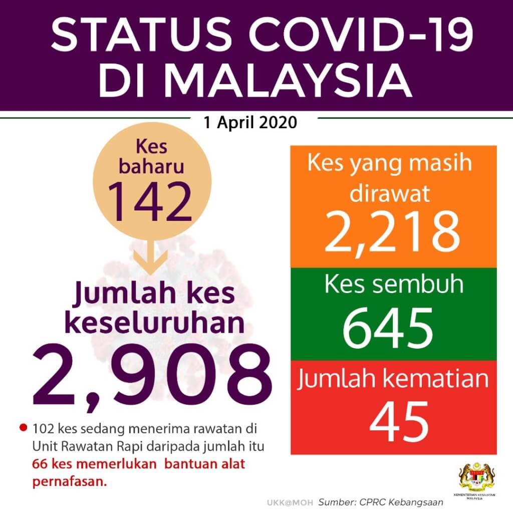 TERKINI : Malaysia Catat 142 Kes Baru COVID-19, 108 Kes Sembuh Sepenuhnya Hari Ini
