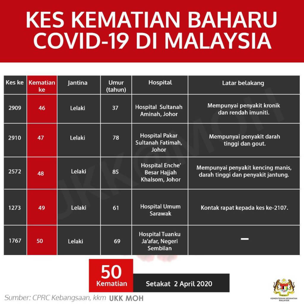TERKINI : Malaysia Catat 208 Kes Positif Baru COVID-19, 122 Kes Sembuh Hari Ini