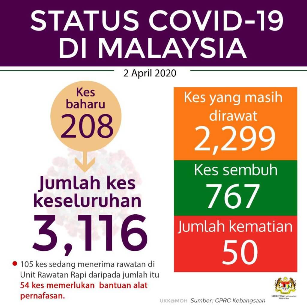 TERKINI : Malaysia Catat 208 Kes Positif Baru COVID-19, 122 Kes Sembuh Hari Ini