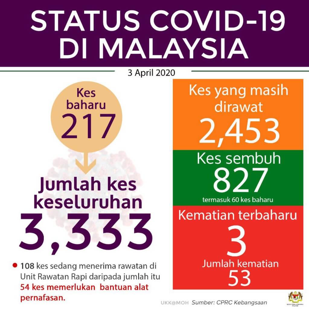 TERKINI : Malaysia Catat 217 Kes Positif Baru COVID-19, Angka Keseluruhan Naik 3,333 Kes