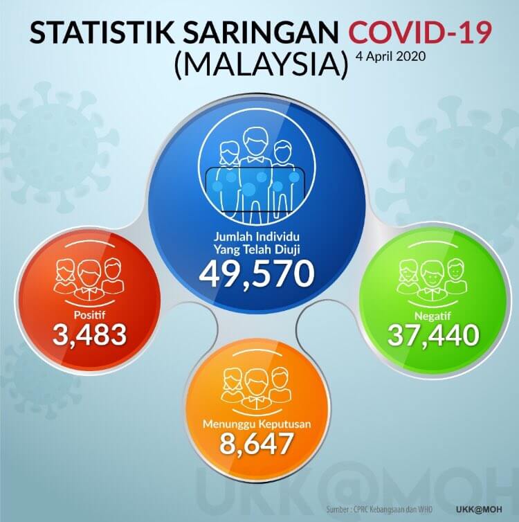 TERKINI : Malaysia Catat 150 Kes Positif Baharu, 88 Kes Sembuh Hari Ini