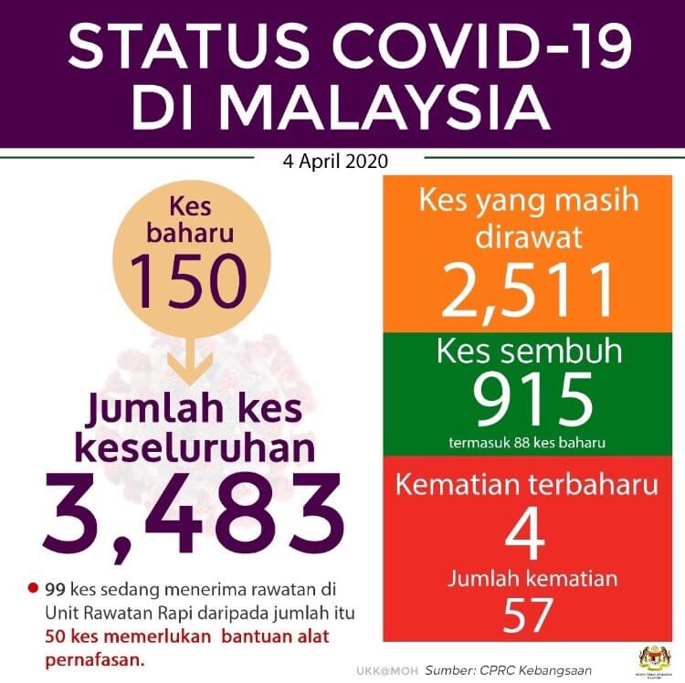 TERKINI : Malaysia Catat 150 Kes Positif Baharu, 88 Kes Sembuh Hari Ini