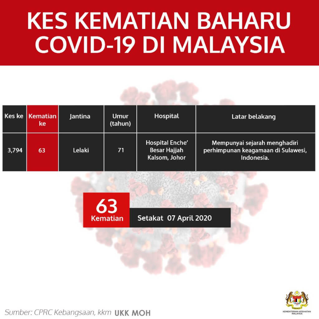 TERKINI : Malaysia Catat 170 Kes Positif Baru, 80 Kes Sembuh Dan Discaj Hari Ini