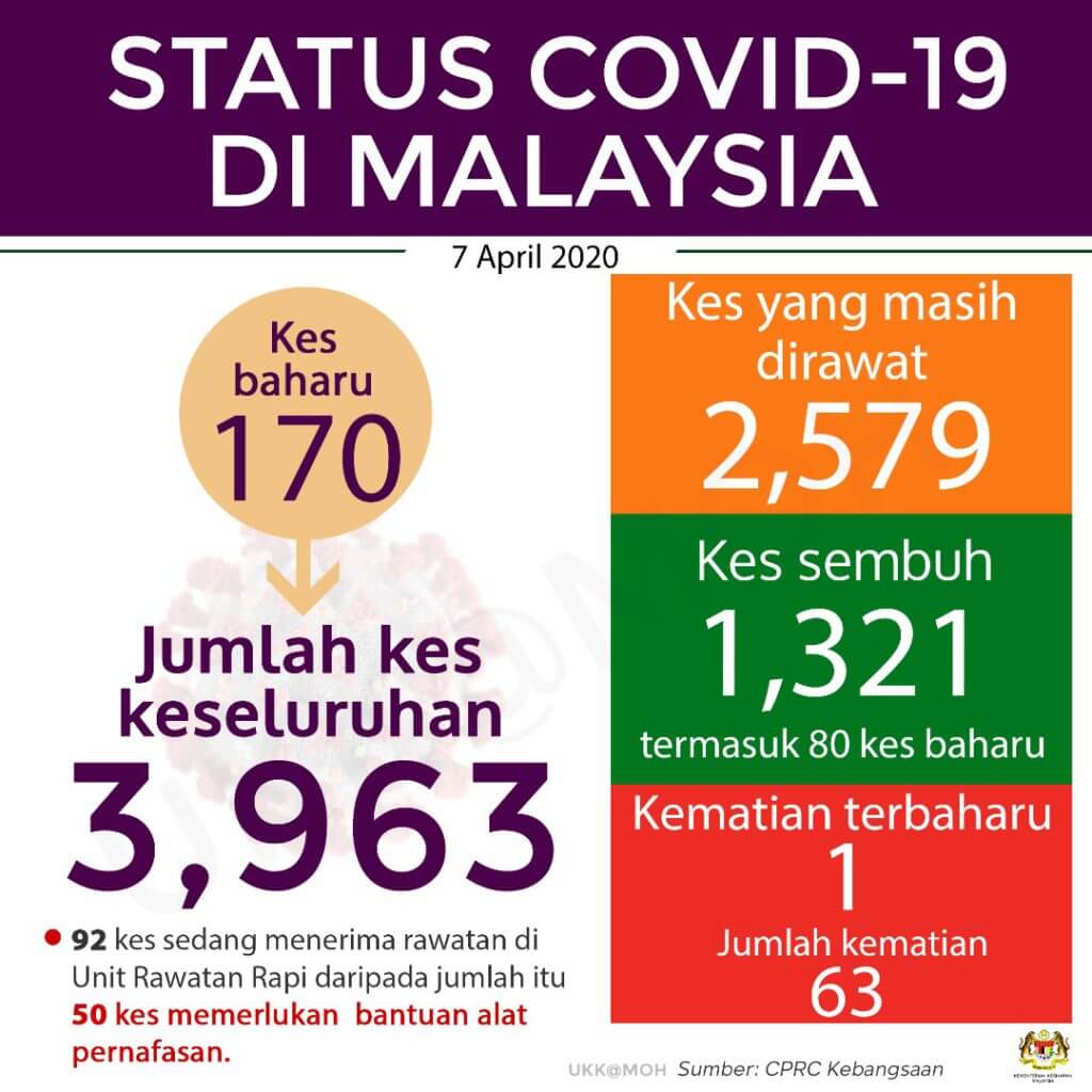 TERKINI : Malaysia Catat 170 Kes Positif Baru, 80 Kes Sembuh Dan Discaj Hari Ini