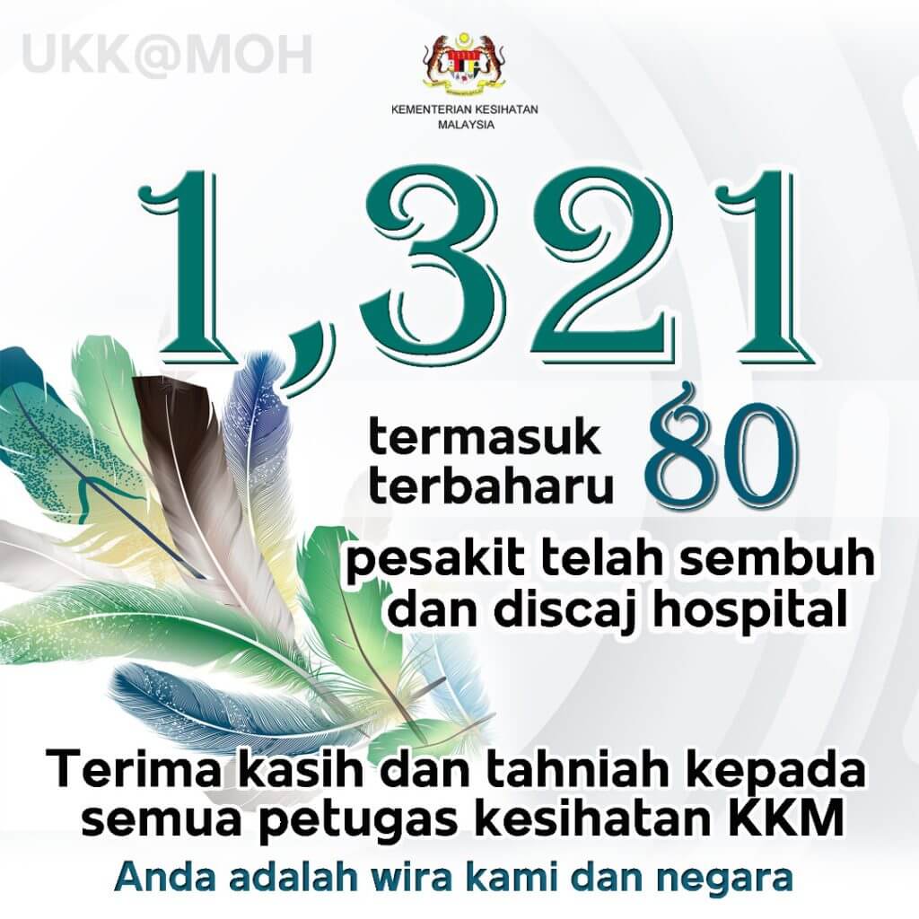 TERKINI : Malaysia Catat 170 Kes Positif Baru, 80 Kes Sembuh Dan Discaj Hari Ini
