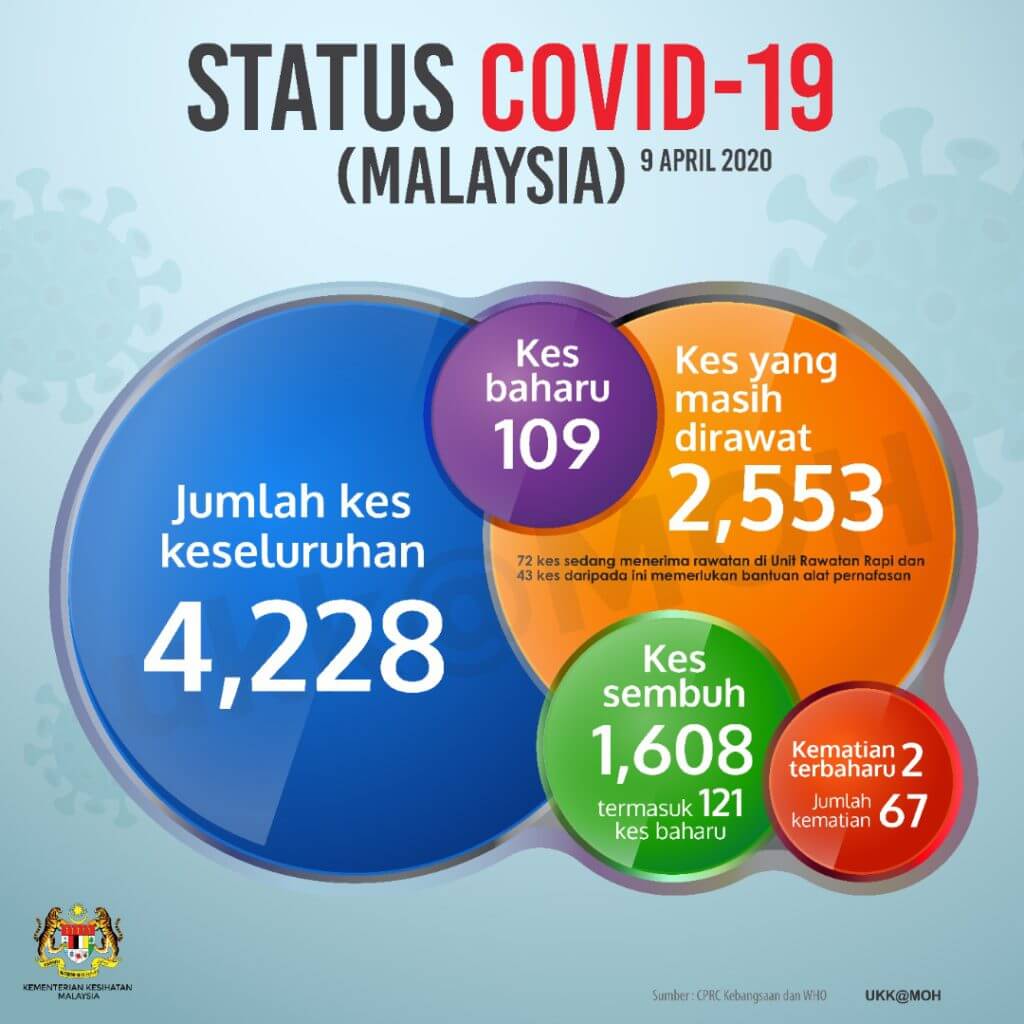 TERKINI : Malaysia Catat 109 Kes Positif Baru COVID-19, 121 Kes Pulih Dan Discaj Hari Ini
