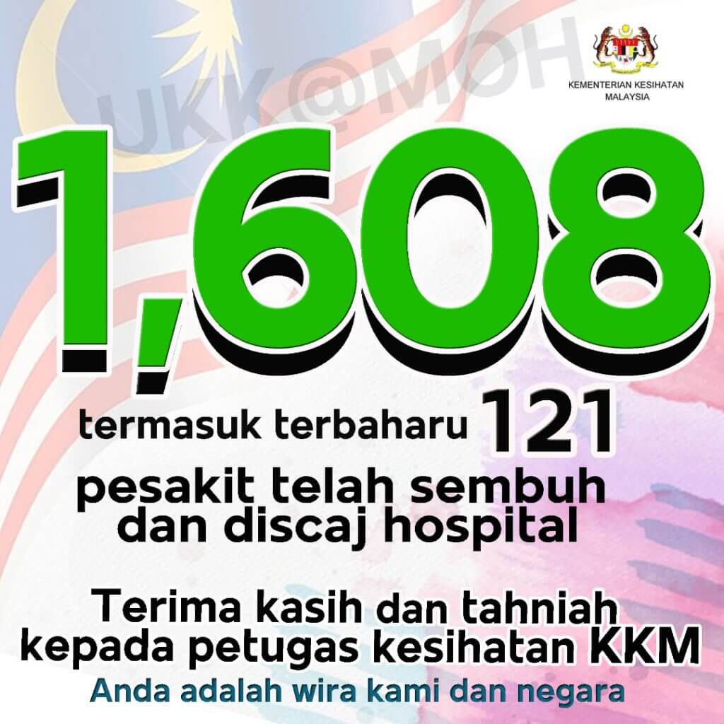 TERKINI : Malaysia Catat 109 Kes Positif Baru COVID-19, 121 Kes Pulih Dan Discaj Hari Ini