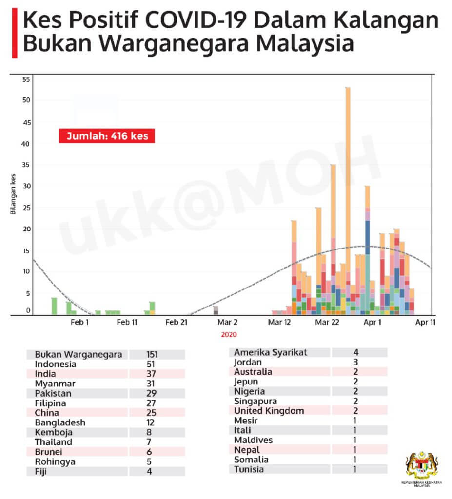 TERKINI : Malaysia Catat 109 Kes Positif Baru COVID-19, 121 Kes Pulih Dan Discaj Hari Ini