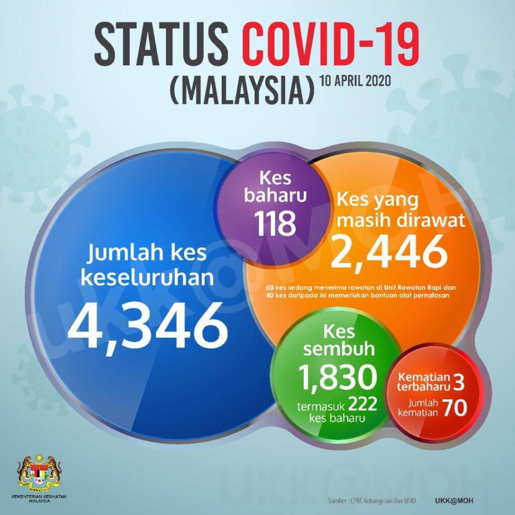 TERKINI : Malaysia Rekod 118 Kes Positif Baru COVID-19, 222 Kes Sembuh Hari Ini
