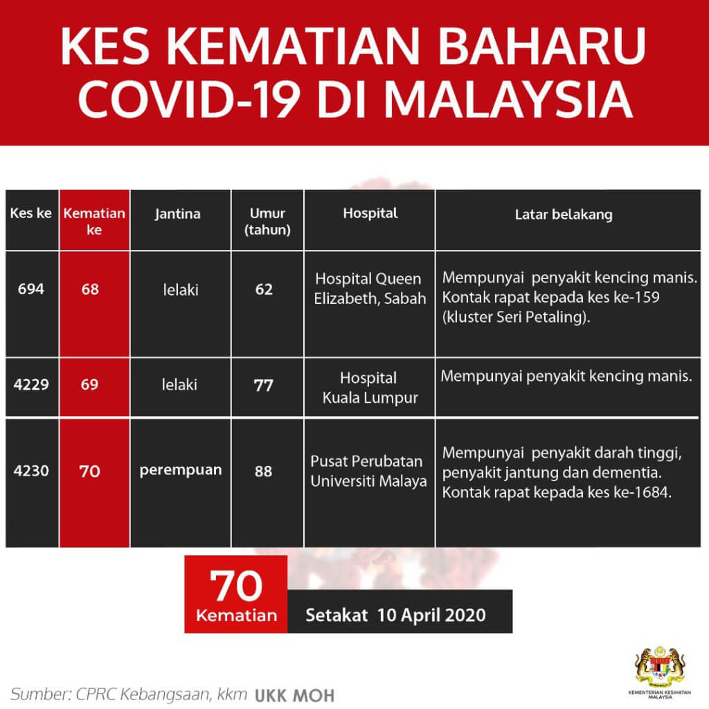 TERKINI : Malaysia Rekod 118 Kes Positif Baru COVID-19, 222 Kes Sembuh Hari Ini