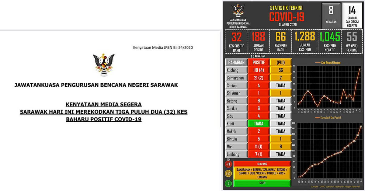 COVID19 : 32 Kes Positif COVID19 Di Sarawak, Kes Di Kuching Melebihi 100 Kes Positif Keseluruhan