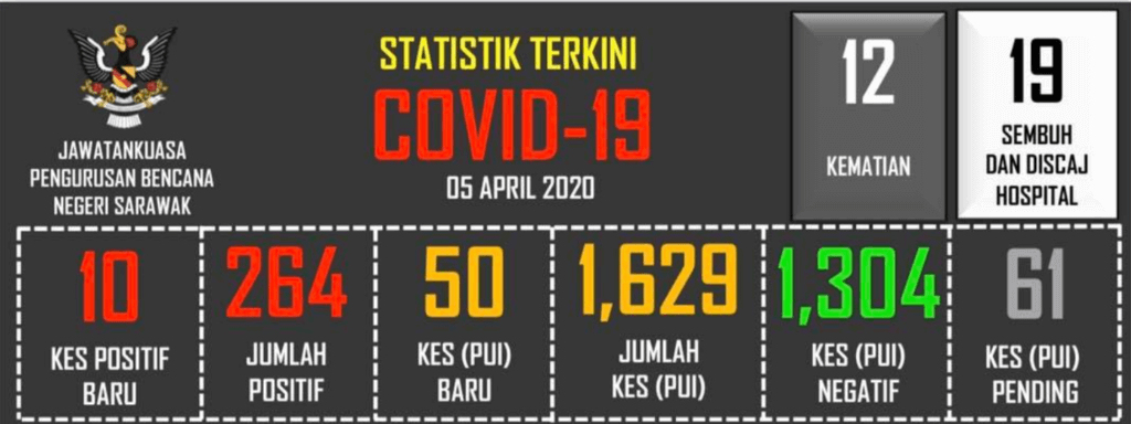 COVID19 : 2 Lagi Kematian, 10 Kes Positif Di Sarawak Hari Ini, Samarahan Kini Zon Merah 7 image 10 COVID19 : 2 Lagi Kematian, 10 Kes Positif Di Sarawak Hari Ini, Samarahan Kini Zon Merah