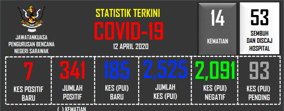 Wanita 47 Tahun Korban Terbaru COVID19 Di Sarawak, Punca Masih Dalam Siasatan