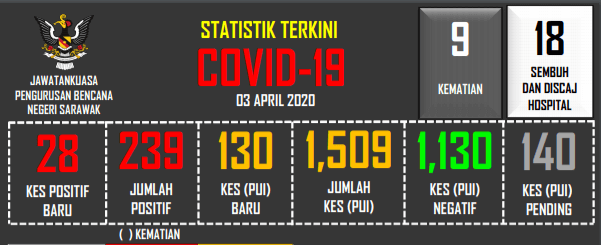 28 Kes Terbaru COVID19 Di Sarawak, Atasi Sabah Sebagai Kes Tertinggi Di Malaysia Timur