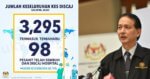 Malaysia Catat Kes Terendah Hari Ini, Lebih 60% Pesakit Telah Pulih Setakat Ini