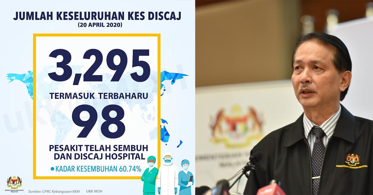 Malaysia Catat Kes Terendah Hari Ini, Lebih 60% Pesakit Telah Pulih Setakat Ini