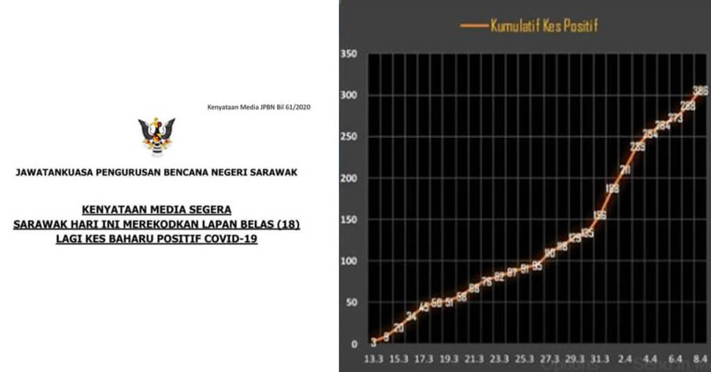 TERKINI : 18 Lagi Kes Baru Positif COVID19 Hari Ini, Kes Keseluruhan Kini 306 Kes